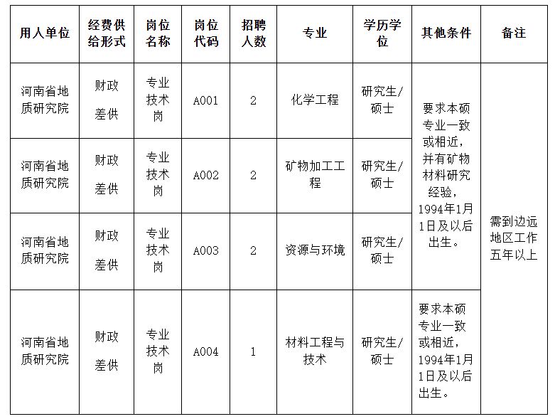 河南省地质研究院2024年公开招聘工作人员方案