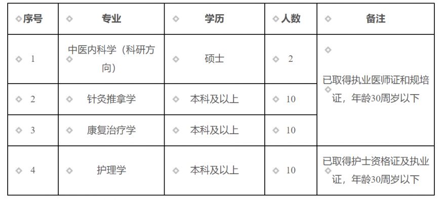 2024河南省职工医院中医科招聘公告