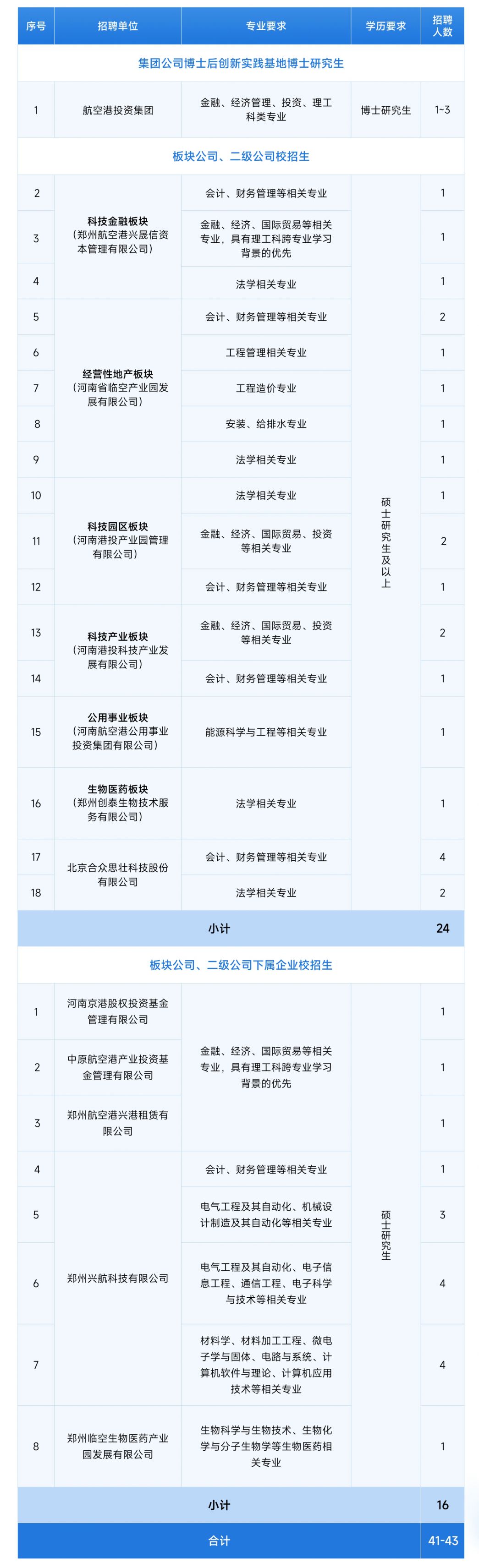 河南航空港投资集团有限公司2025届校园招聘公告