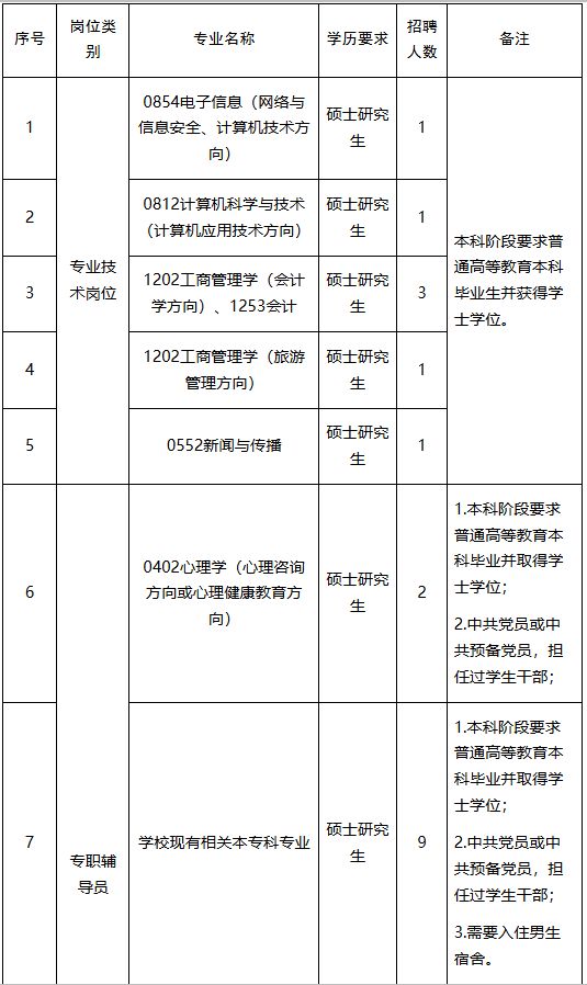 郑州信息科技职业学院2024年公开招聘工作人员方案