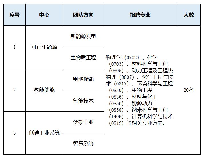 龙子湖新能源实验室2024年公开招聘科研岗位工作人员方案