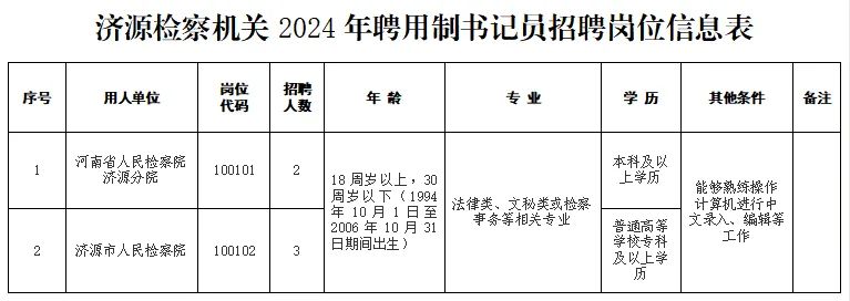 济源检察机关 2024年聘用制书记员招聘公告