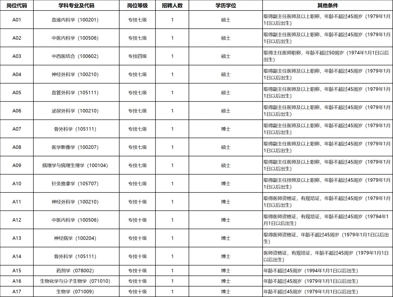 郑州大学第五附属医院2024年度公开招聘高层次人才公告