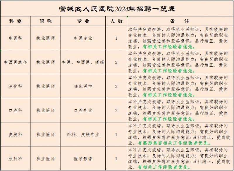 郑州市管城回族区人民医院2024年人才招聘