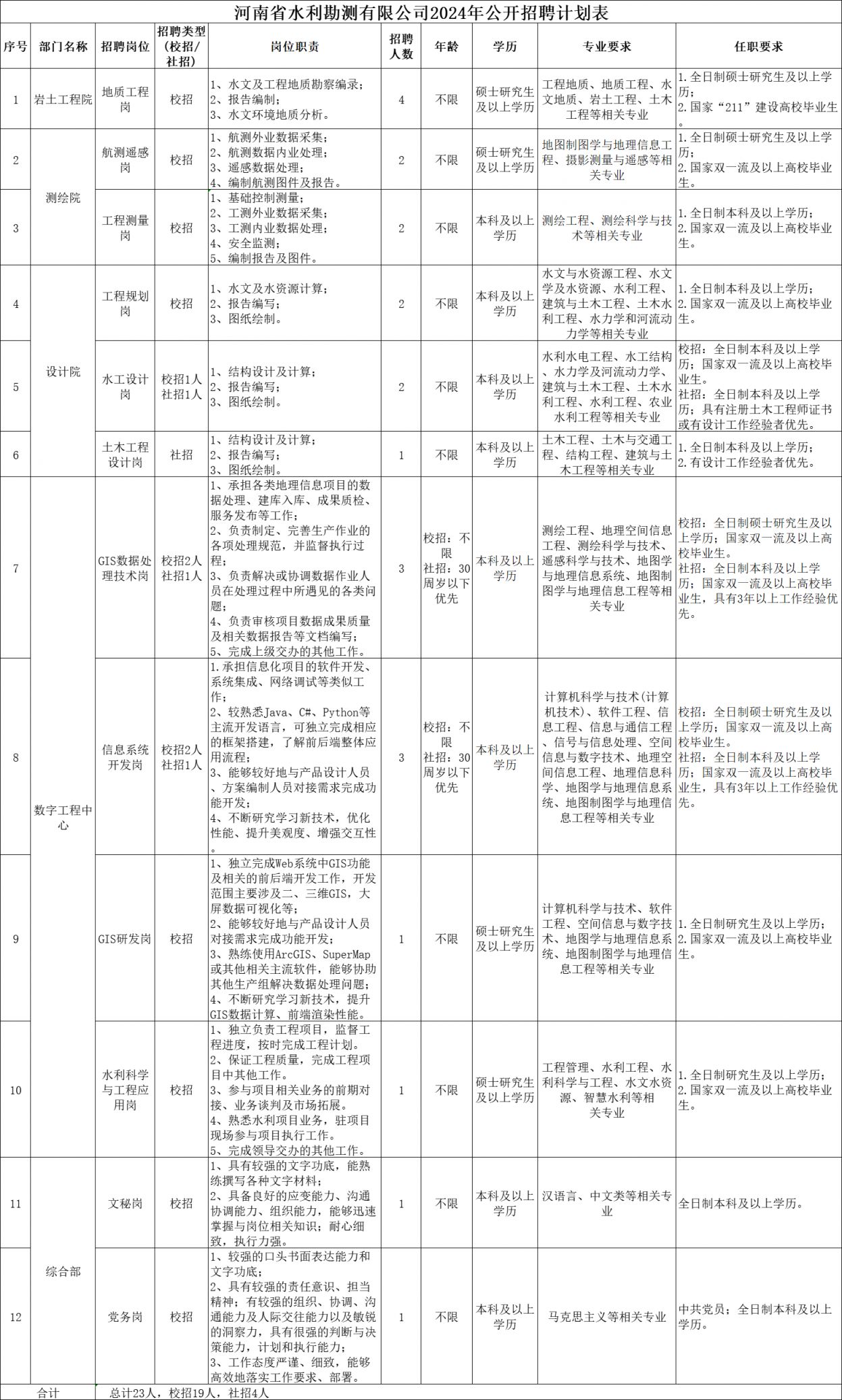 2024河南省水利勘测有限公司招聘