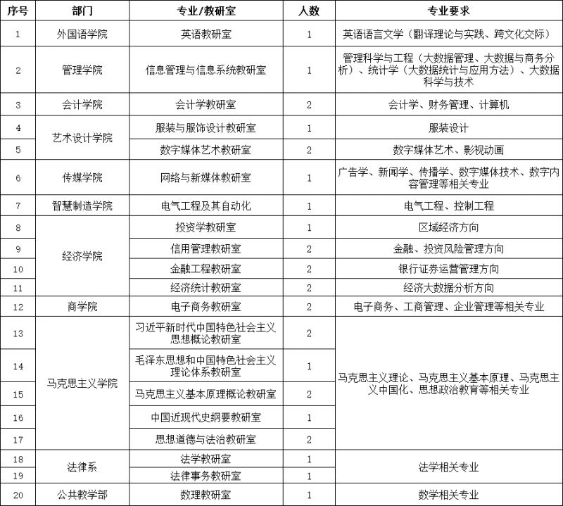 郑州经贸学院2024年3月教师招聘启事