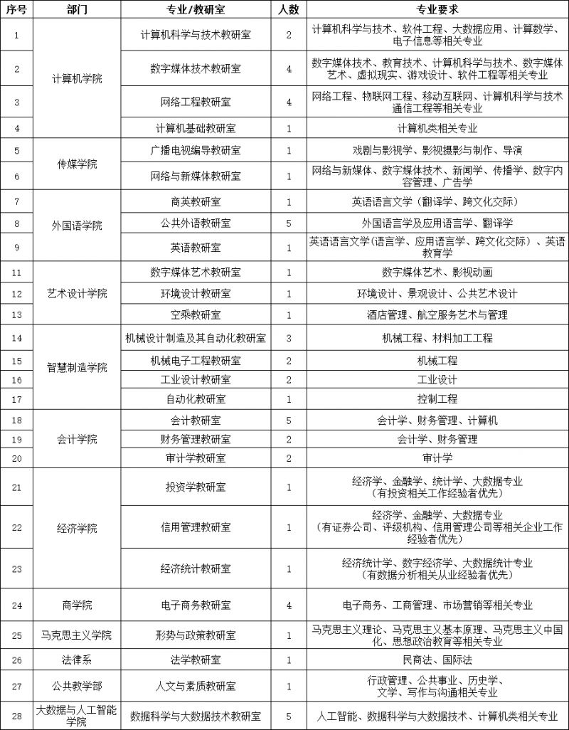 郑州经贸学院2024年3月教师招聘启事