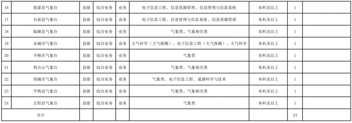 2024河南省气象部门毕业生招聘岗位及条件