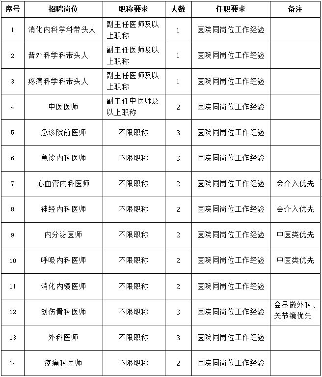 郑州西区中医院2024年春季招聘