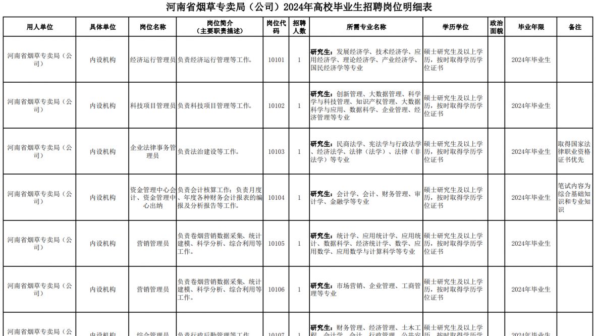 2024河南省烟草专卖局招聘岗位表