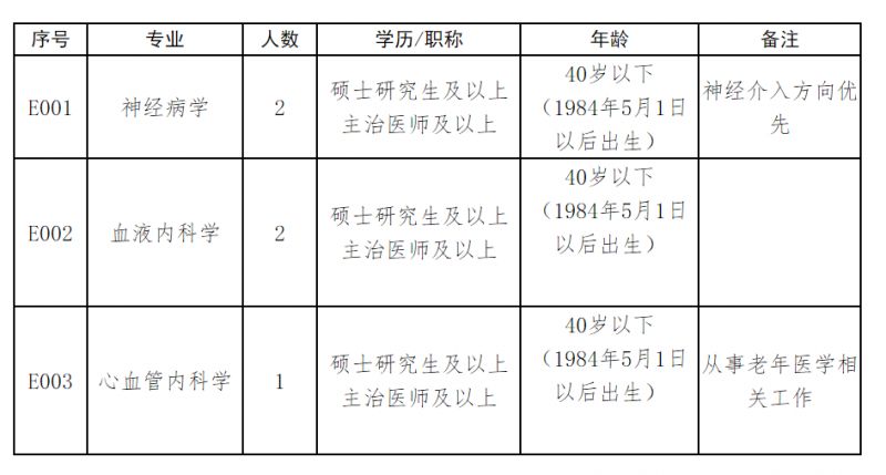 郑州大学第五附属医院2024年实用型人才招聘公告