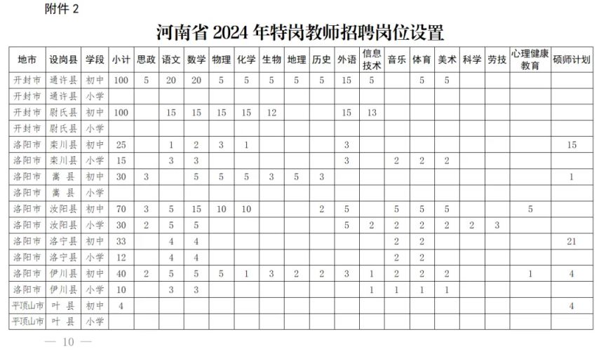 2204年河南省特岗教师招聘计划