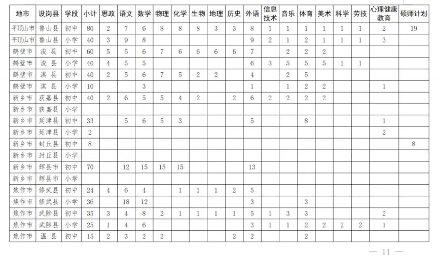 2204年河南省特岗教师招聘计划