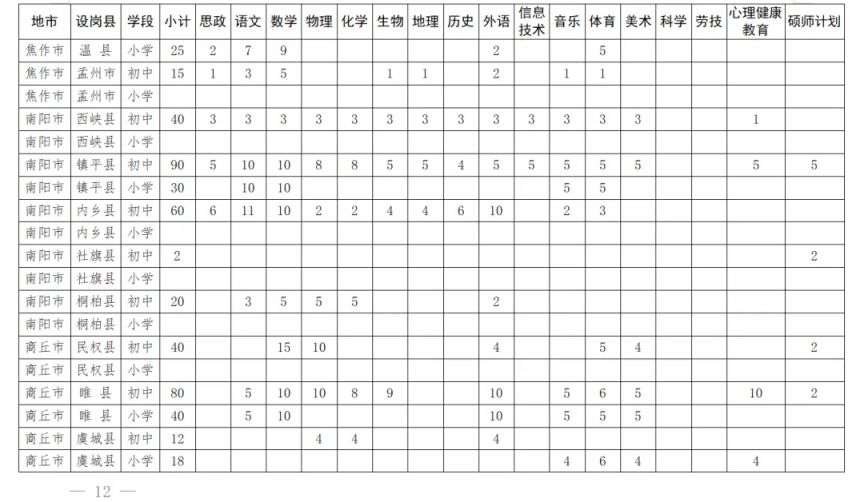 2204年河南省特岗教师招聘计划