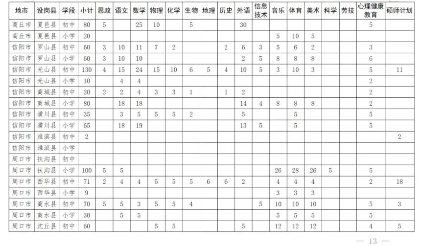 2204年河南省特岗教师招聘计划