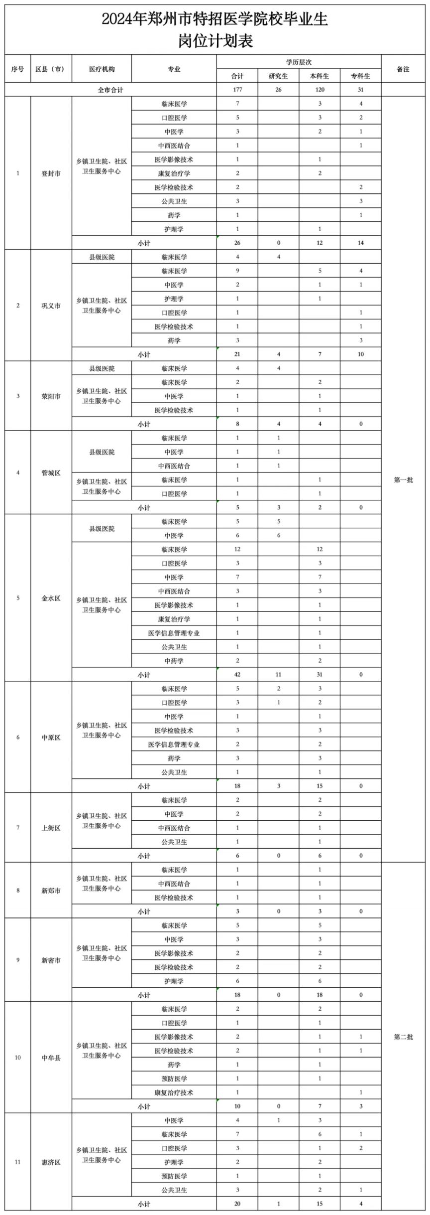 郑州市2024年度特招医学院校毕业生和特岗全科医生招聘公告