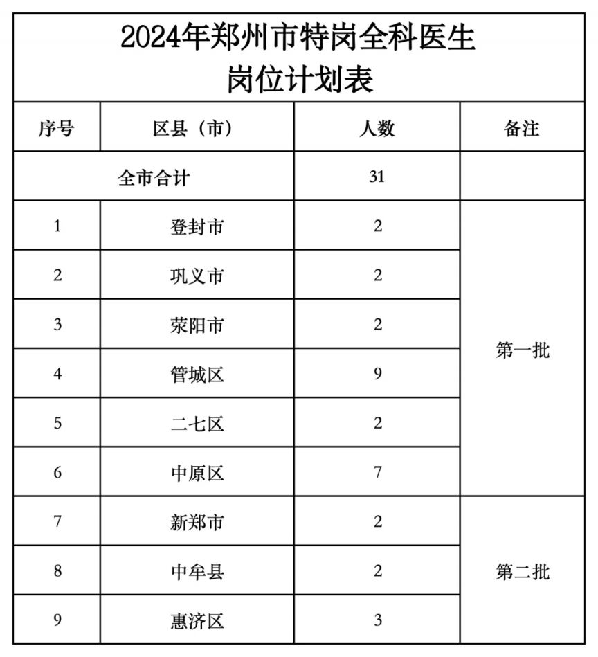 郑州市2024年度特招医学院校毕业生和特岗全科医生招聘公告