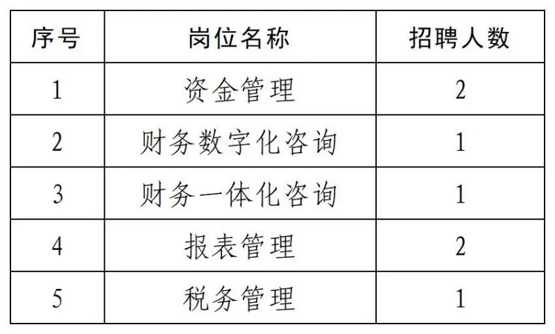 河南投资集团汇融共享服务有限公司2024年社会招聘公告