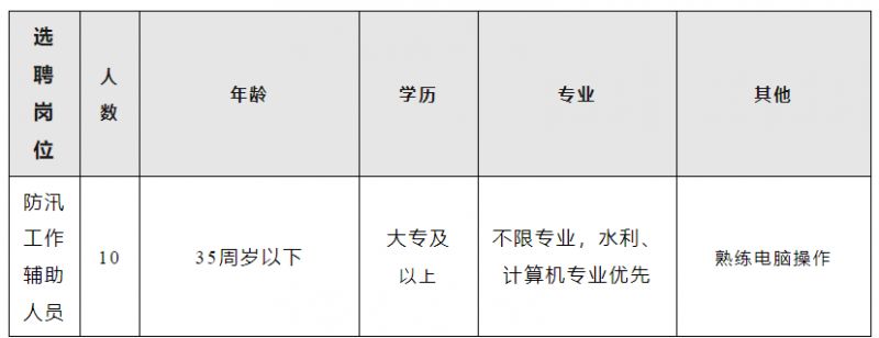 2024中牟县应急管理局选聘防汛工作辅助人员