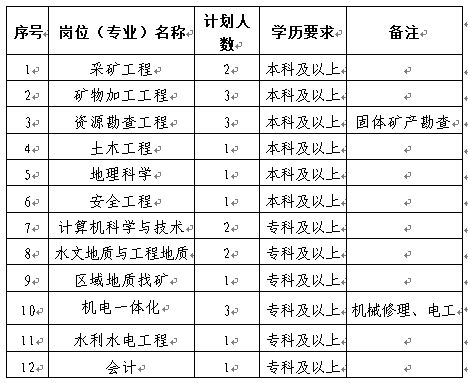 2024年河南省地质矿产调查院所属矿山企业社会招聘公告