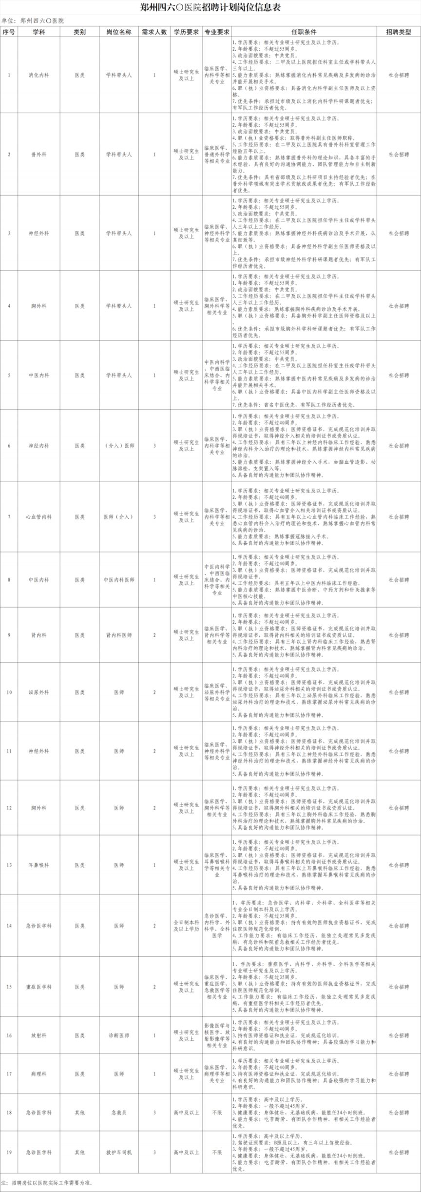 2024年郑州四六〇医院招聘公告