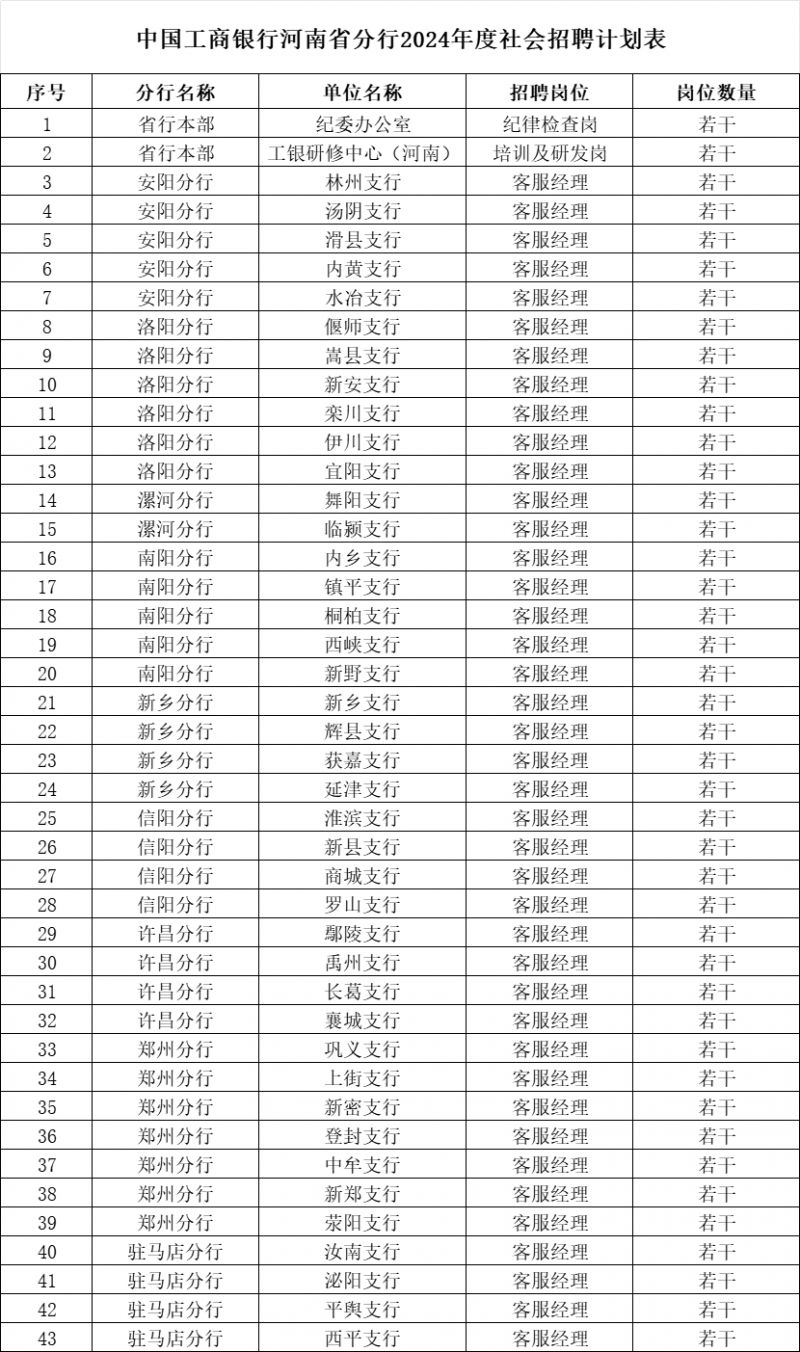 2024中国工商银行河南省分行招聘岗位及条件