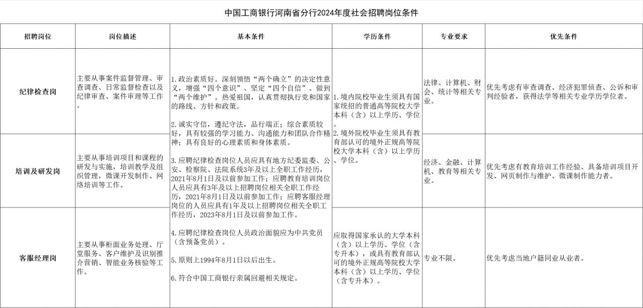 2024中国工商银行河南省分行招聘岗位及条件