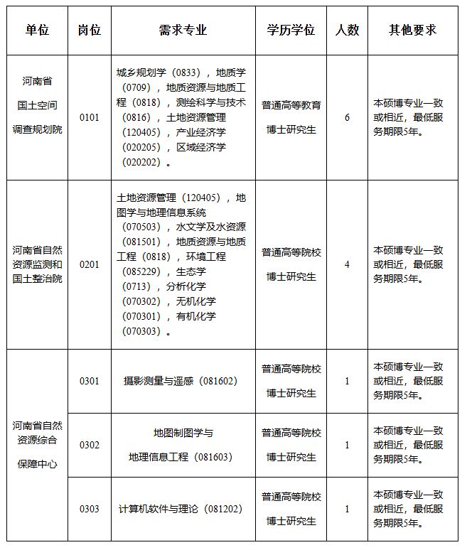 河南省自然资源厅直属事业单位 2024年招才引智实施方案