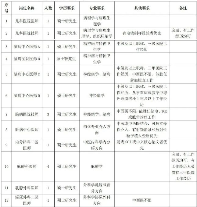 2024年河南中医药大学第一附属医院9月招聘公告