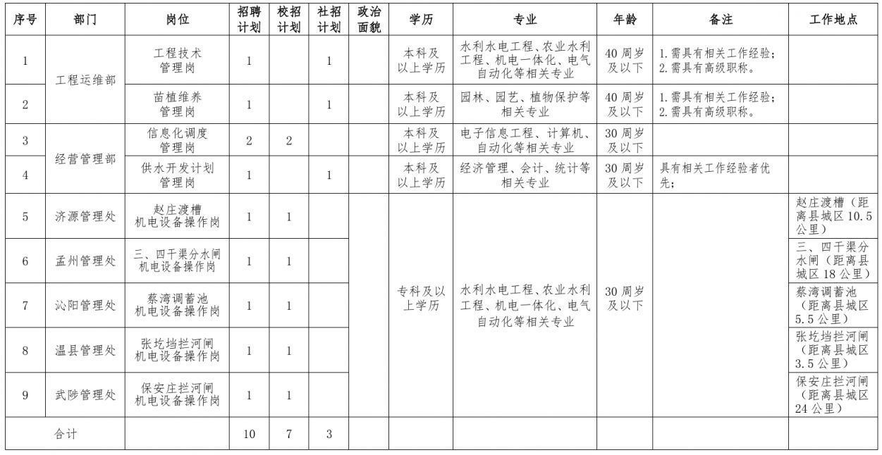 河南水投小浪底北岸灌区工程有限公司2024年公开招聘公告