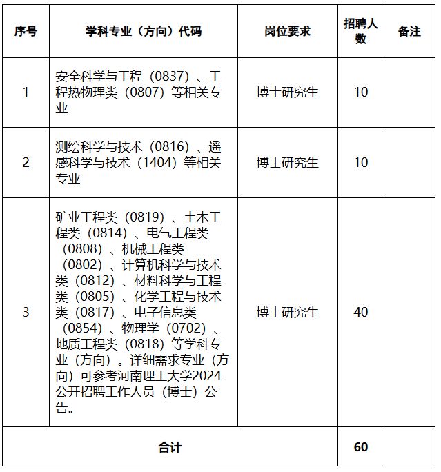 河南理工大学郑州高等研究院2024年招聘工作人员(博士)工作方案