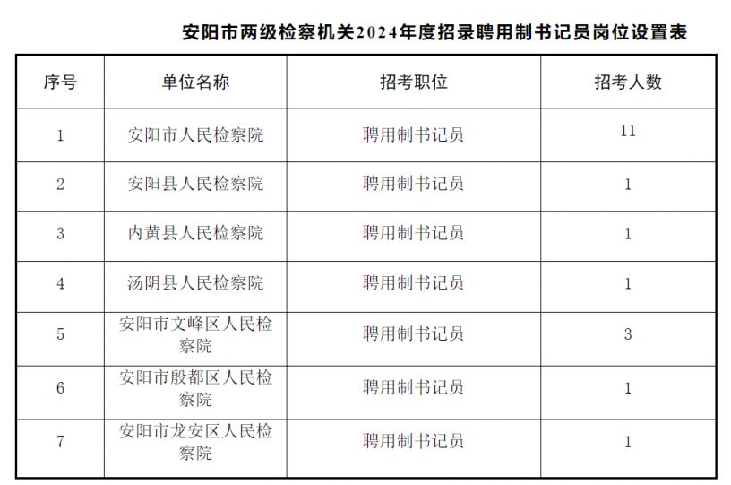 安阳市两级检察机关2024年度聘用制书记员招聘公告