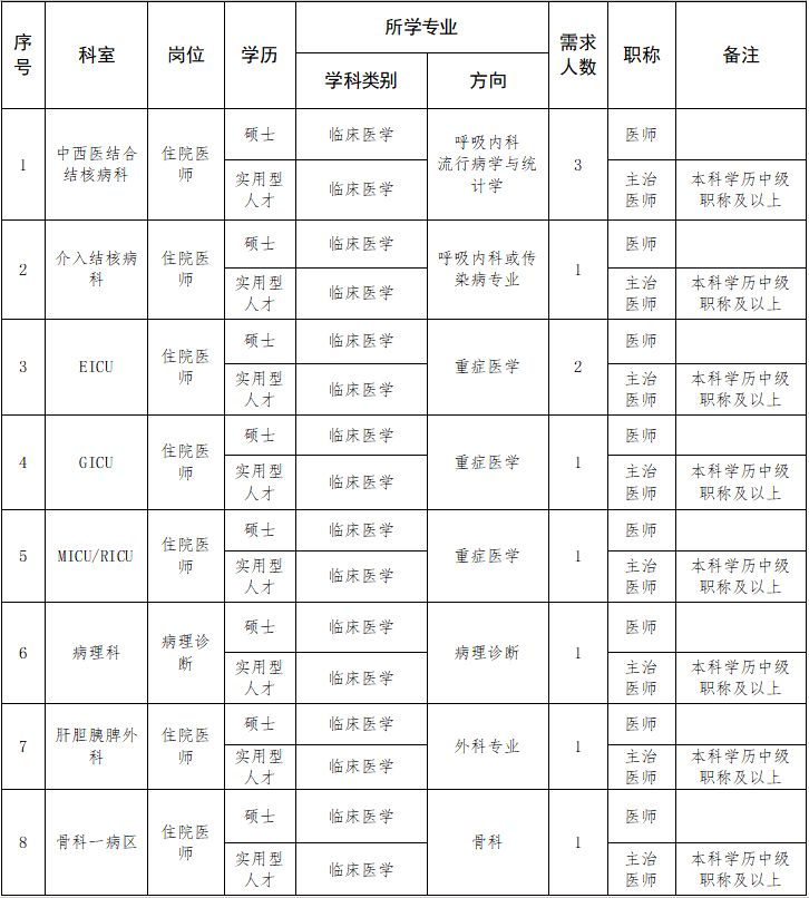 郑州市第六人民医院 2024年公开招聘专业技术人员公告