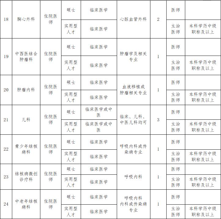 郑州市第六人民医院 2024年公开招聘专业技术人员公告