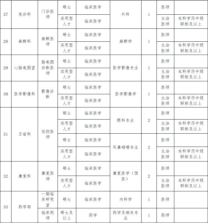 郑州市第六人民医院 2024年公开招聘专业技术人员公告