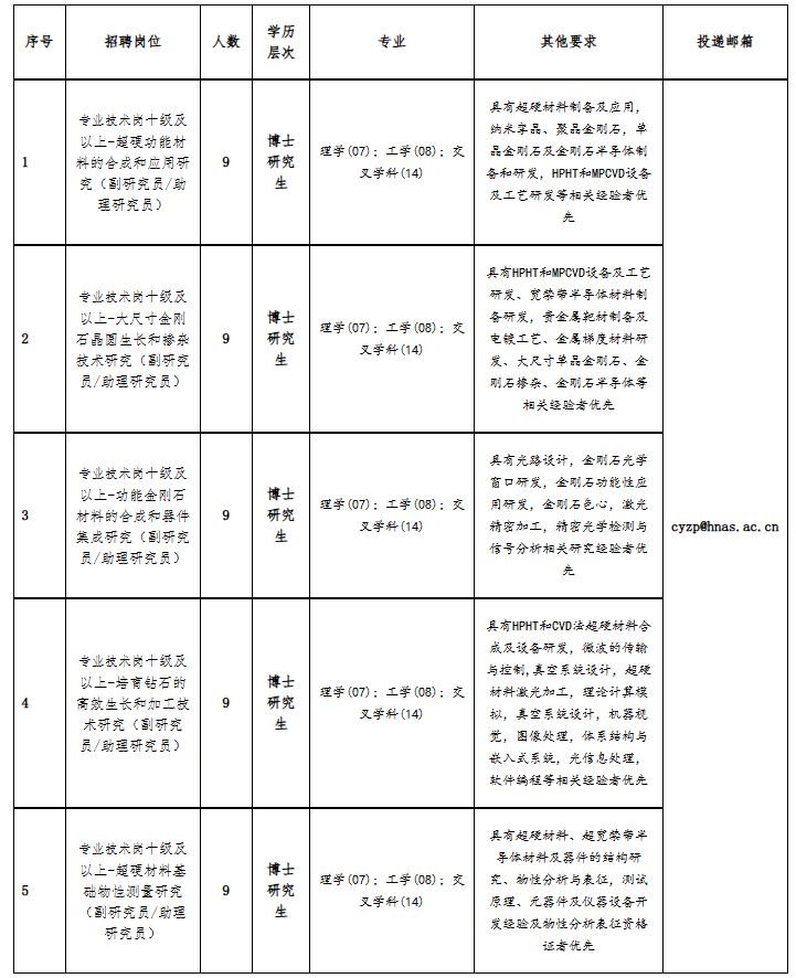 超硬材料产业技术研究院2025年公开招聘科研人员方案