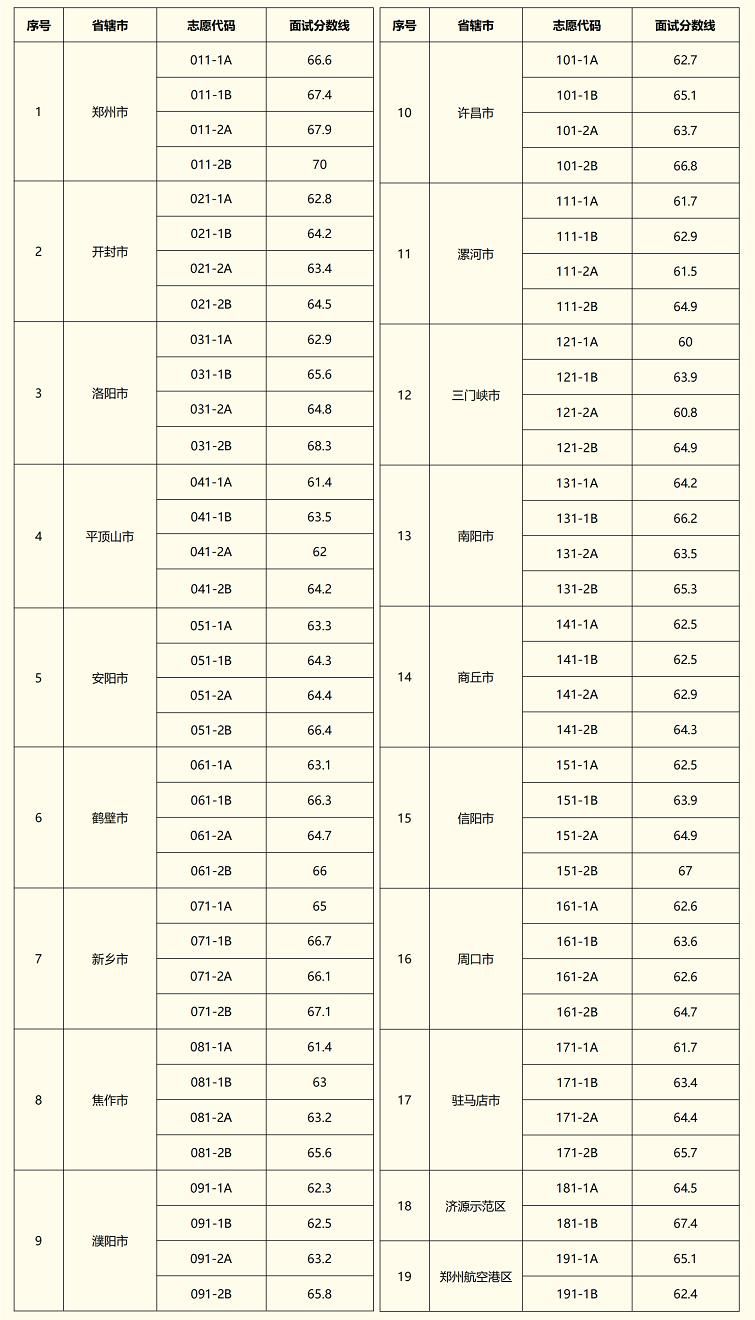 2025年河南省普通类和法检专项选调生面试公告