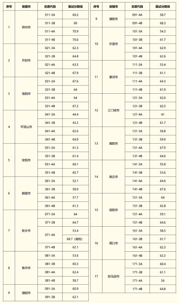 2025年河南省普通类和法检专项选调生面试公告