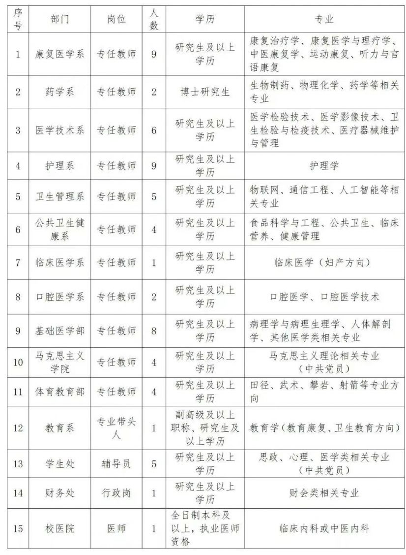 2025郑州健康学院招聘启事
