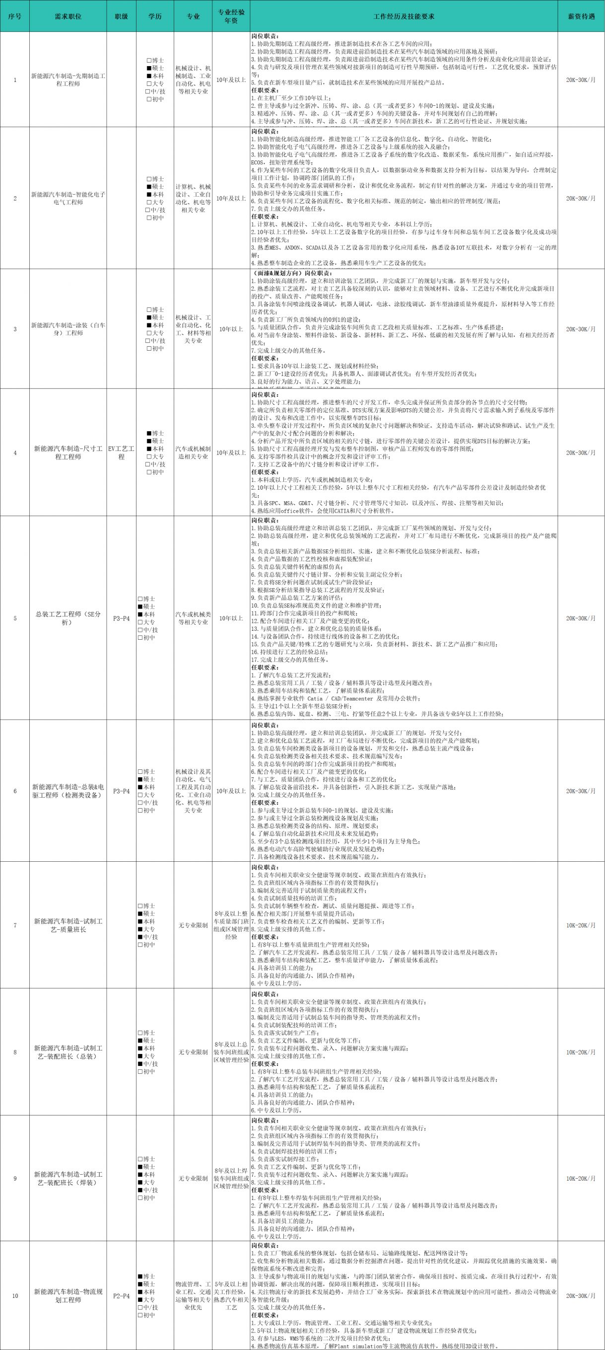 富士康新能源汽车产业发展(河南)有限公司招聘公告