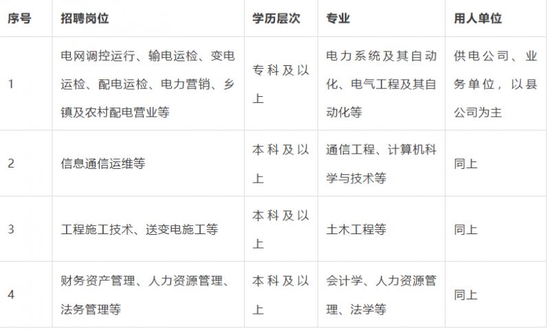 国网河南省电力公司2026年高校毕业生招聘岗位及条件