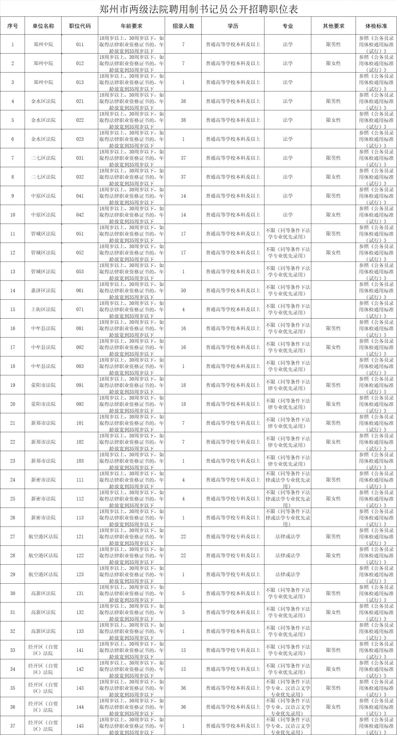 2026年郑州市两级法院聘用制书记员招聘条件
