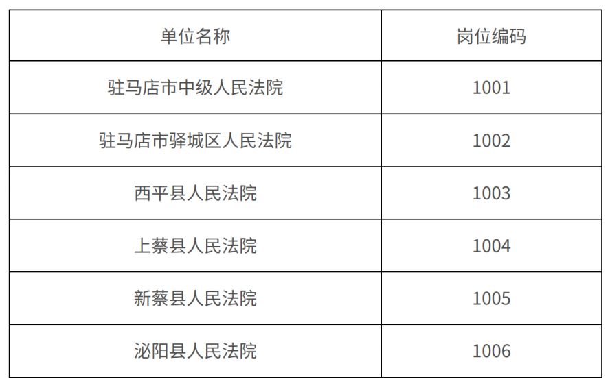 驻马店市两级法院公开招聘省核定聘用制书记员招聘简章