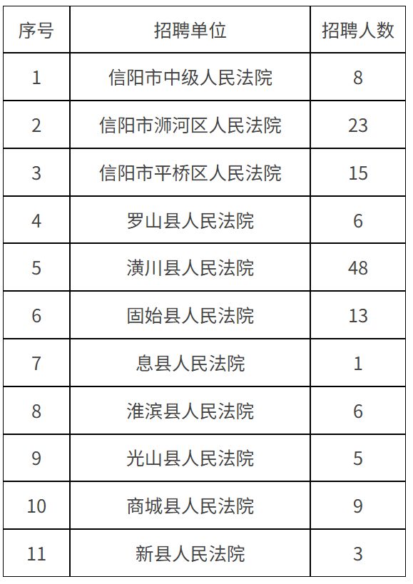信阳市两级法院2026年公开招聘省核定聘用制书记员公告