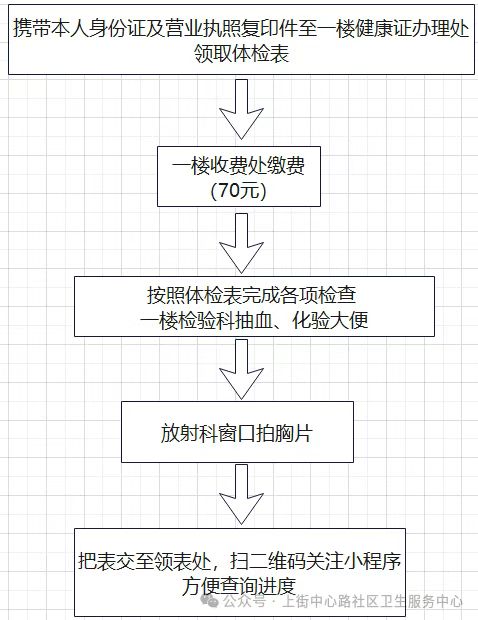 郑州上街区中心路社区卫生服务中心健康证办理指南