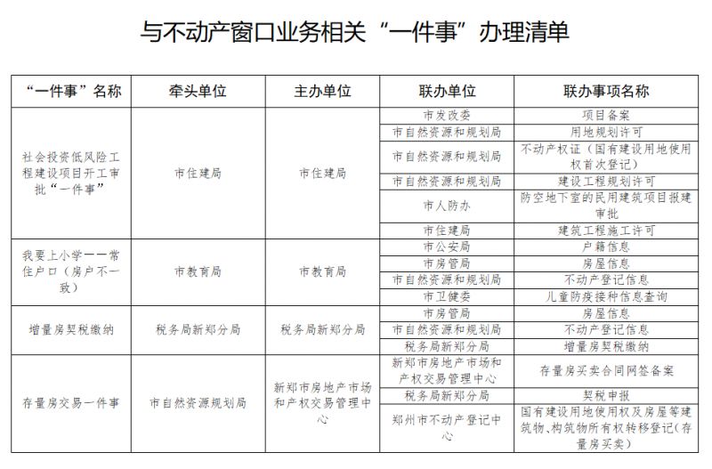 郑州新郑不动产窗口热门事项办事指南