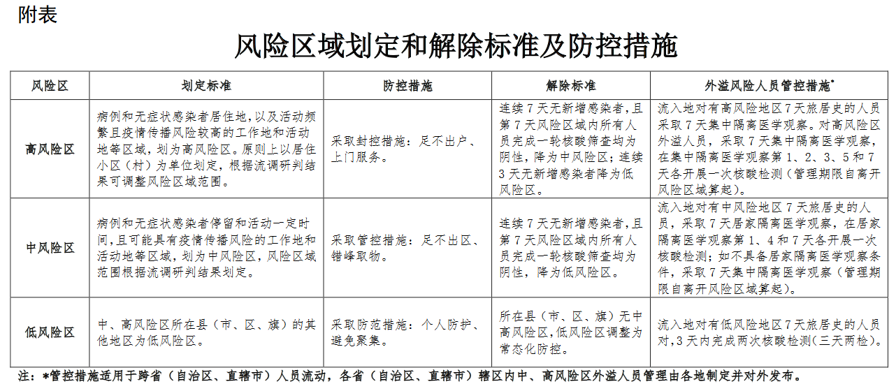 郑州2022新冠肺炎疫情风险区划定及管控方案