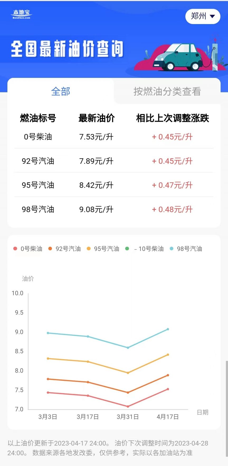 2023郑州92号汽油价格走势情况（附走势图）- 郑州本地宝