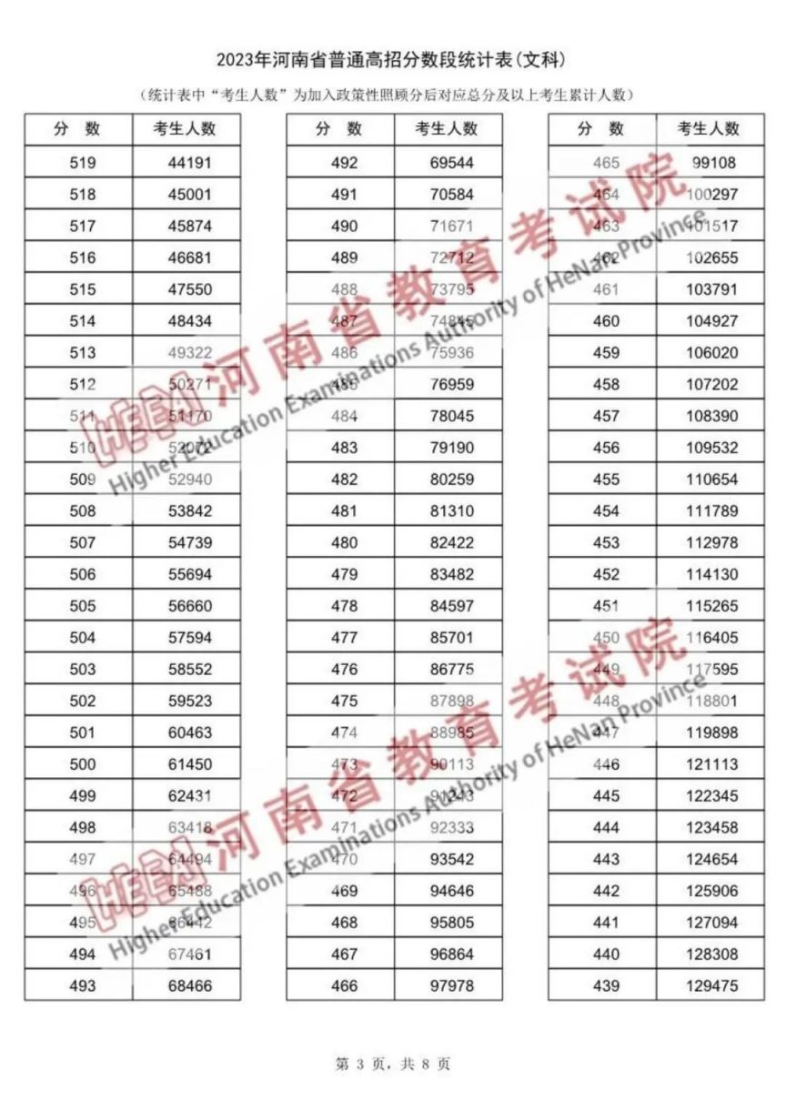 2023年河南省文科高考一分一段表