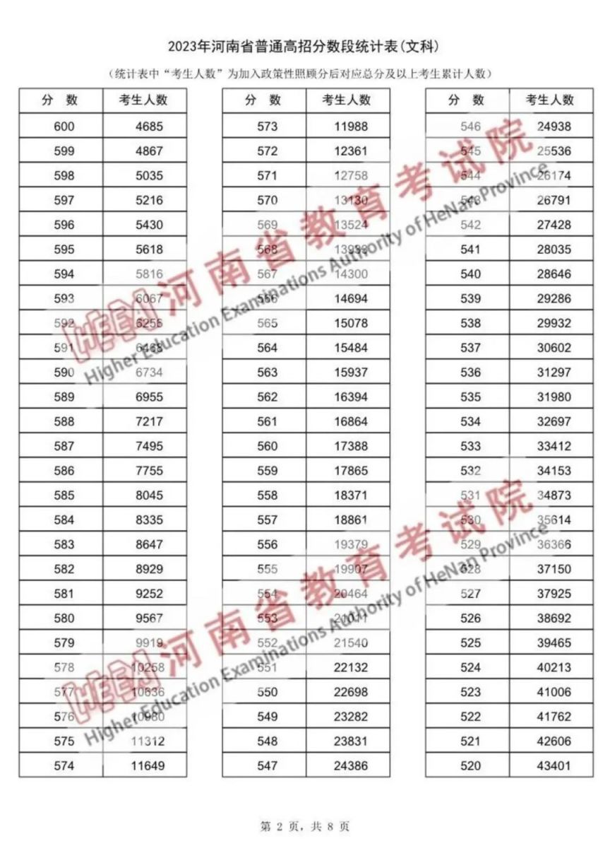 2023年河南省文科高考一分一段表